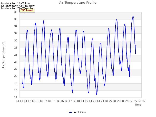 plot of Air Temperature Profile