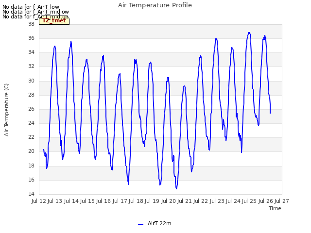 plot of Air Temperature Profile