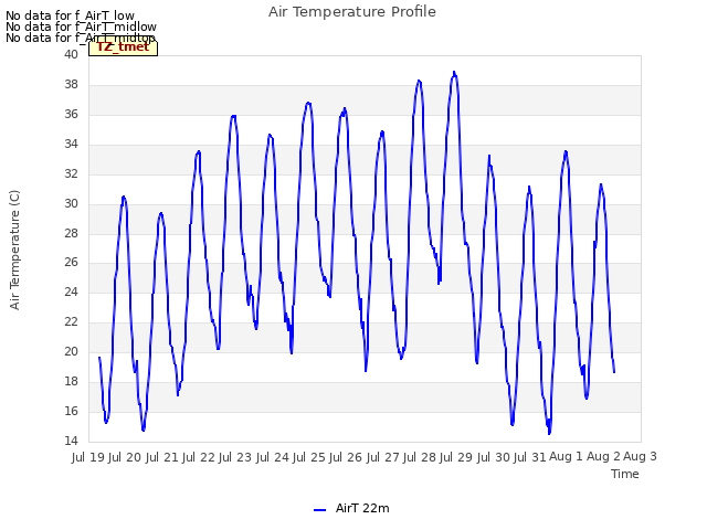 plot of Air Temperature Profile