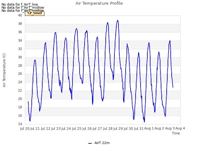 plot of Air Temperature Profile