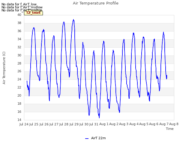 plot of Air Temperature Profile