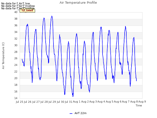 plot of Air Temperature Profile