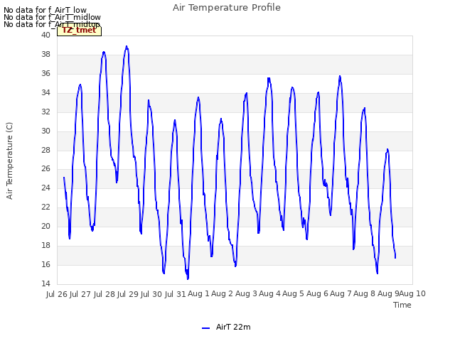 plot of Air Temperature Profile