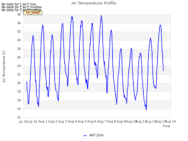 plot of Air Temperature Profile