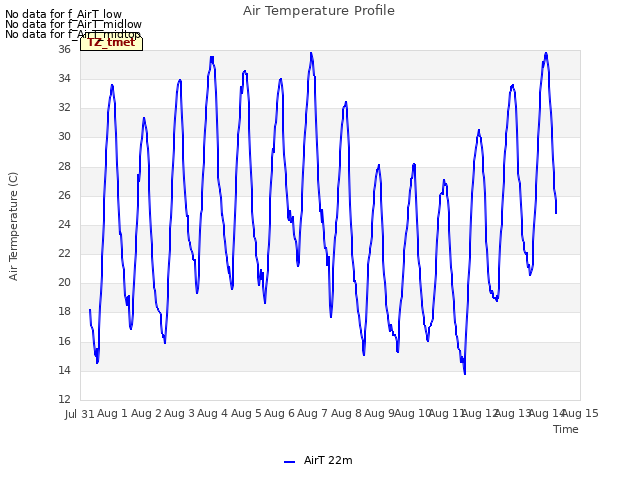 plot of Air Temperature Profile