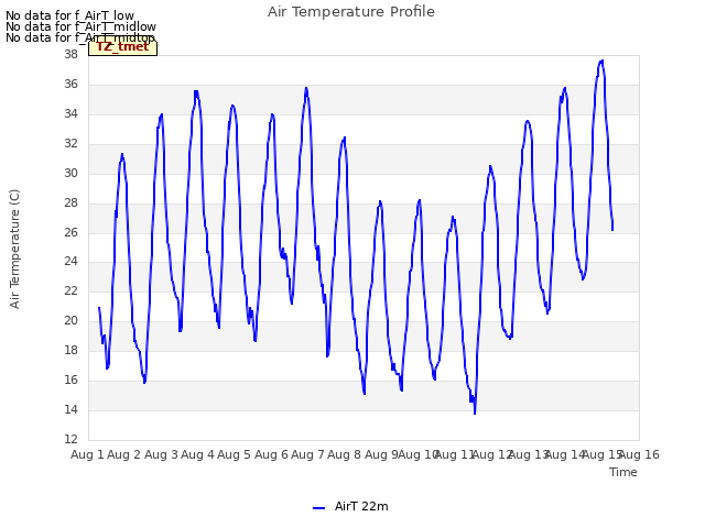 plot of Air Temperature Profile