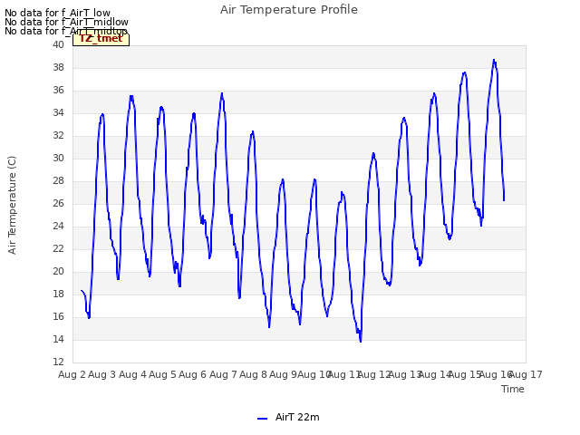 plot of Air Temperature Profile