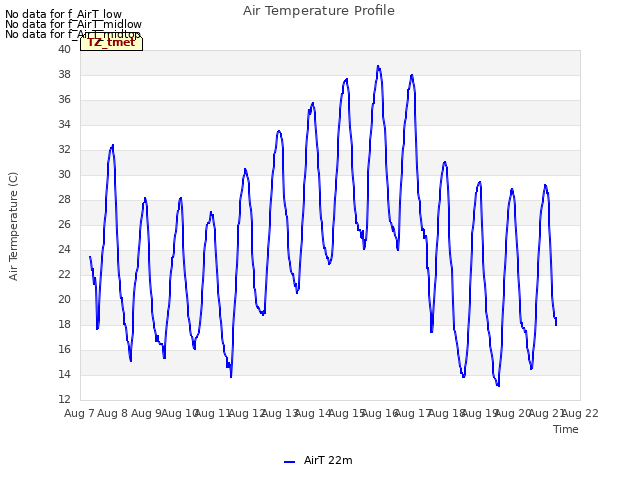 plot of Air Temperature Profile