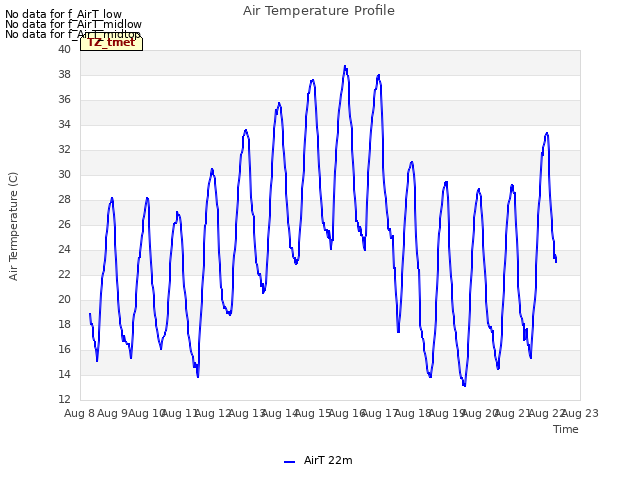 plot of Air Temperature Profile