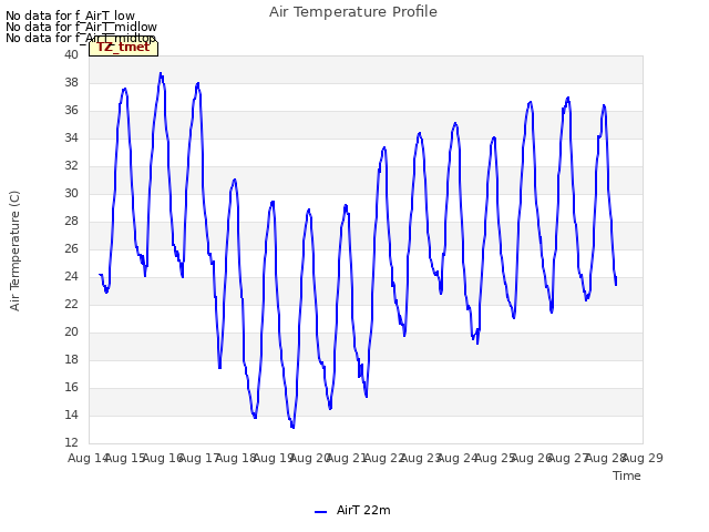 plot of Air Temperature Profile