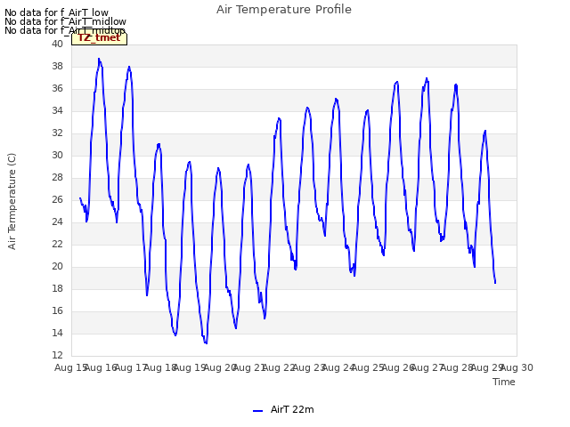 plot of Air Temperature Profile