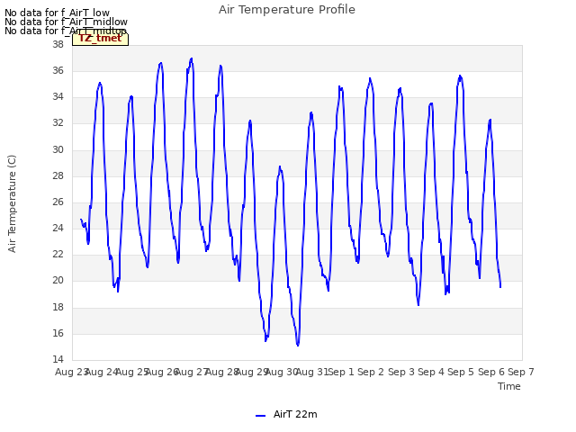 plot of Air Temperature Profile