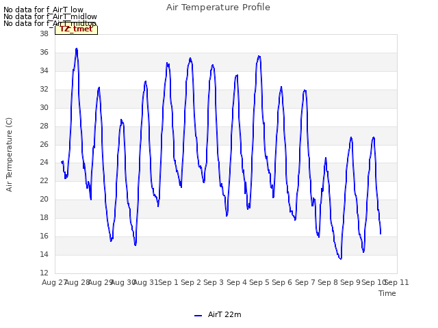 plot of Air Temperature Profile