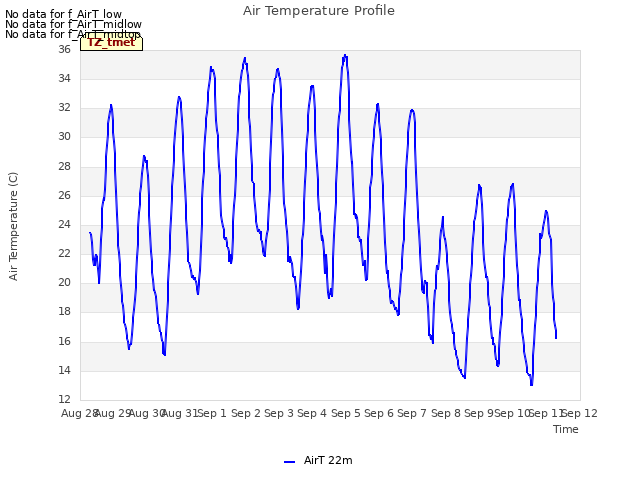 plot of Air Temperature Profile