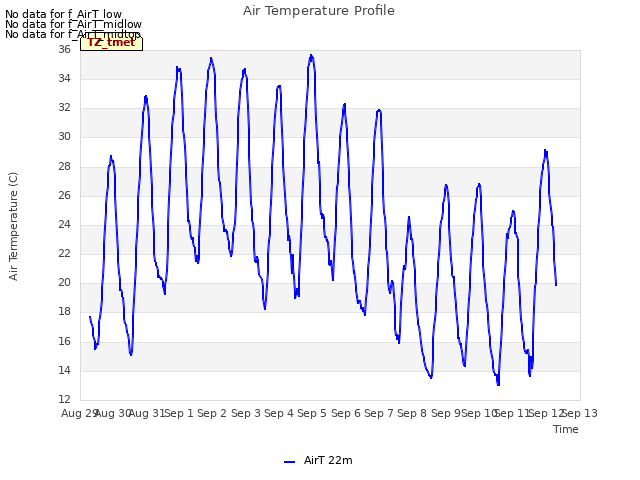 plot of Air Temperature Profile