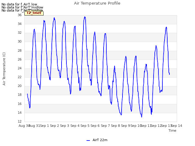 plot of Air Temperature Profile