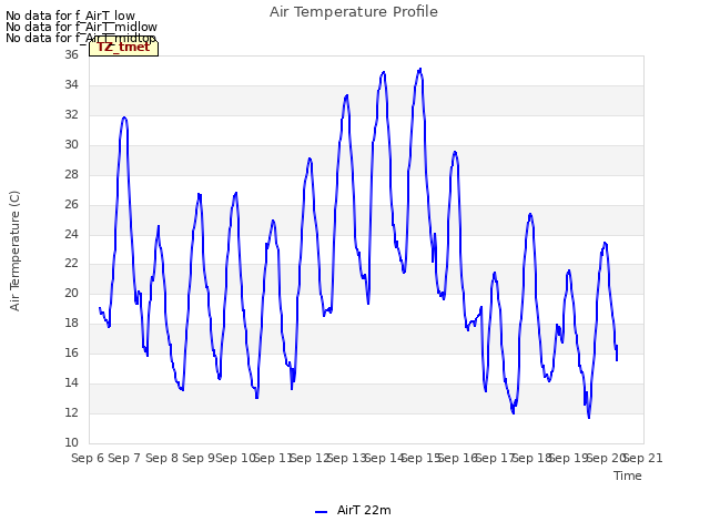 plot of Air Temperature Profile