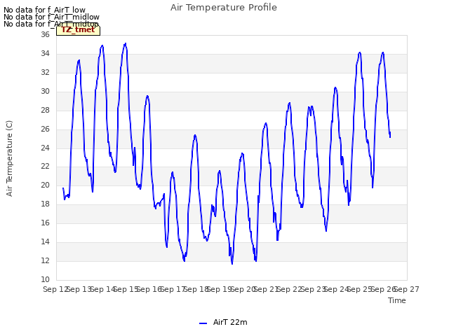 plot of Air Temperature Profile