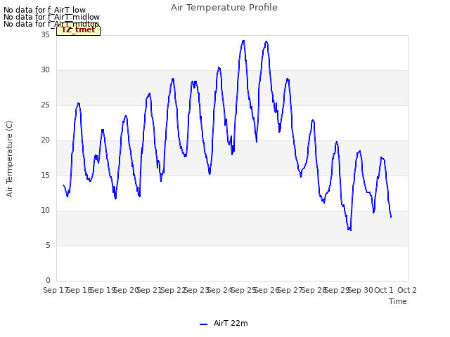 plot of Air Temperature Profile