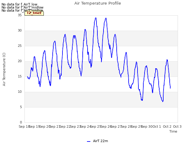 plot of Air Temperature Profile