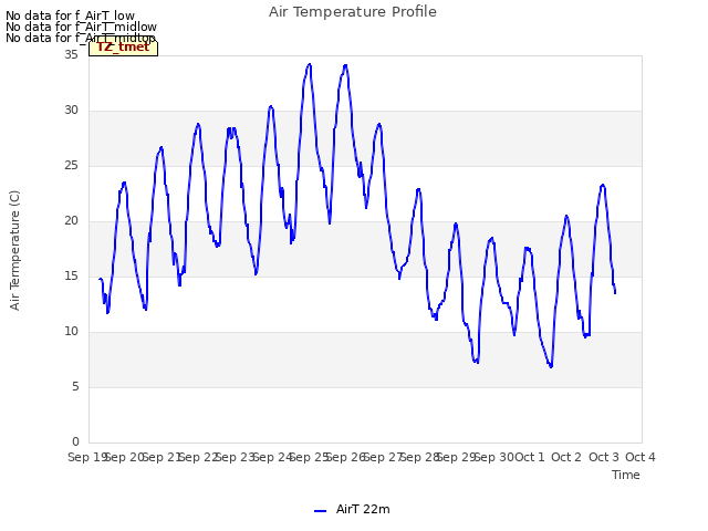 plot of Air Temperature Profile