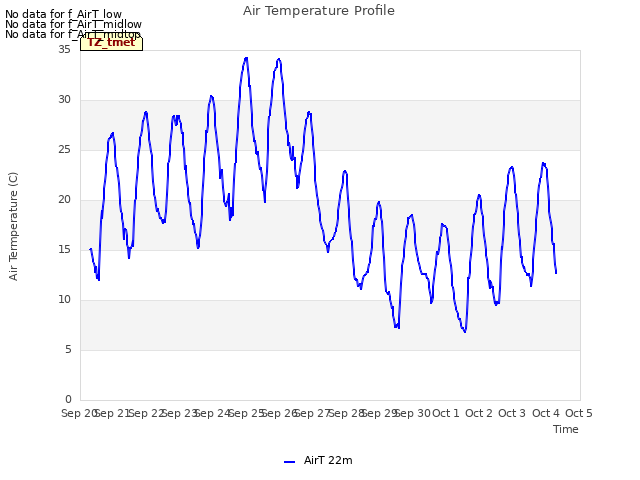 plot of Air Temperature Profile