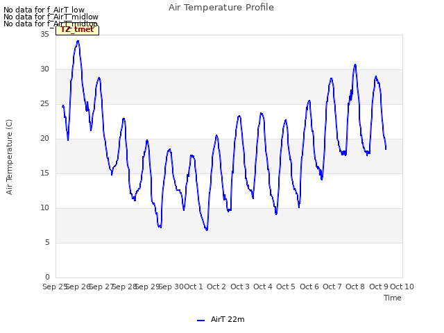 plot of Air Temperature Profile