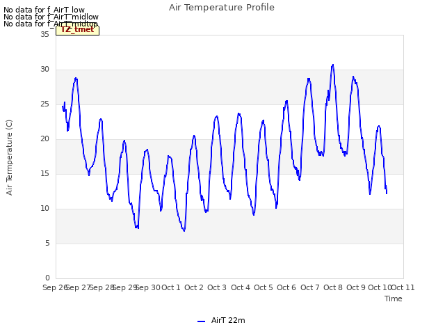 plot of Air Temperature Profile