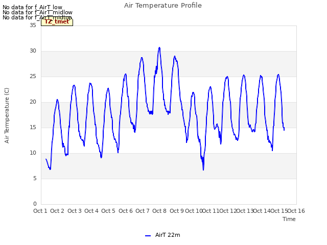 plot of Air Temperature Profile