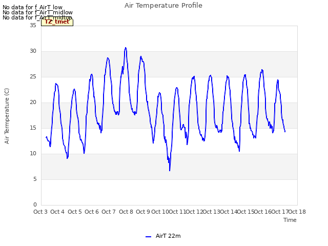 plot of Air Temperature Profile