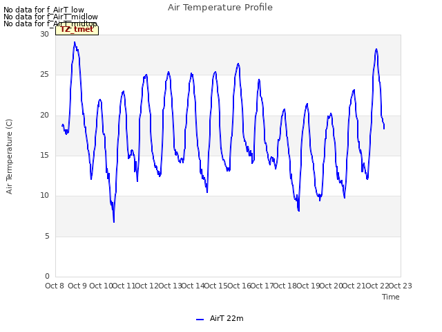 plot of Air Temperature Profile