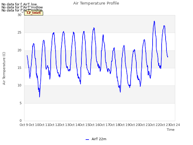 plot of Air Temperature Profile