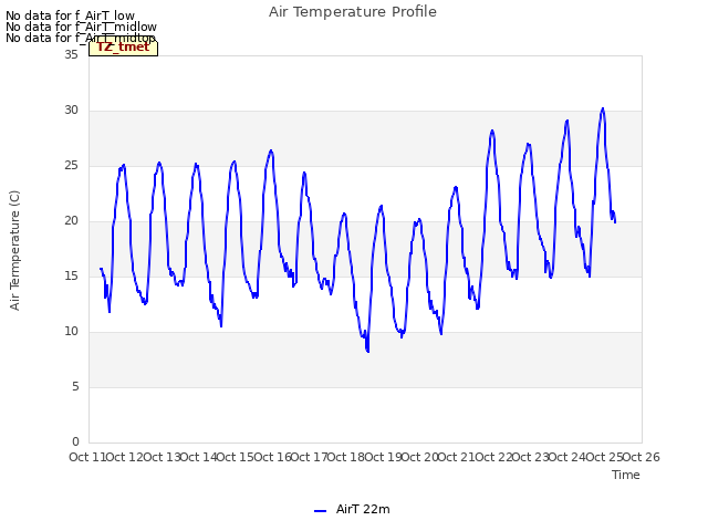 plot of Air Temperature Profile