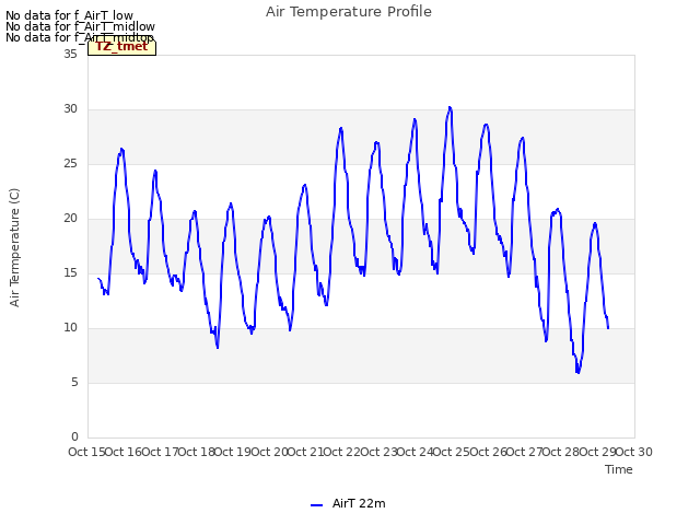 plot of Air Temperature Profile