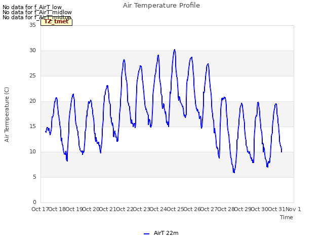 plot of Air Temperature Profile