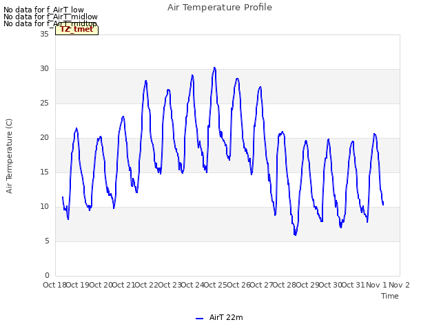 plot of Air Temperature Profile