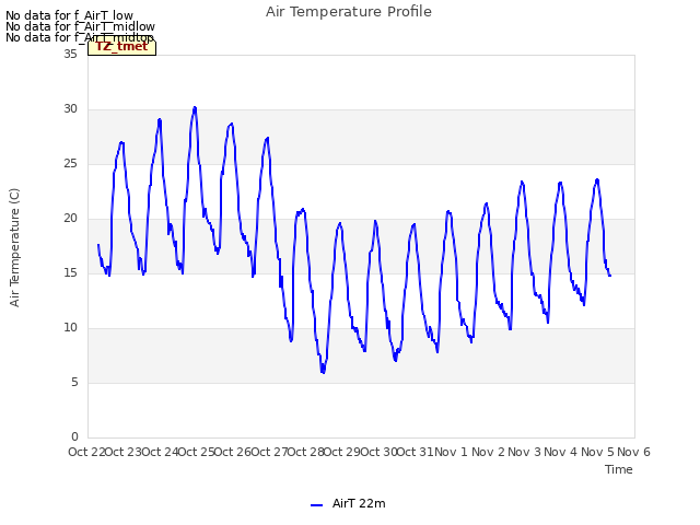 plot of Air Temperature Profile