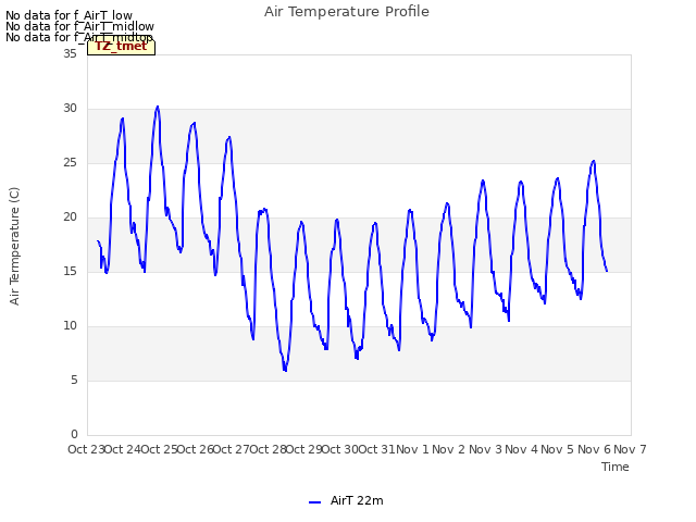 plot of Air Temperature Profile