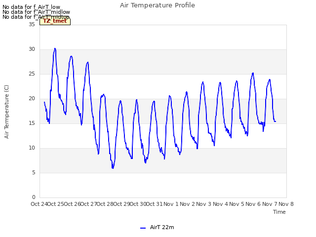 plot of Air Temperature Profile