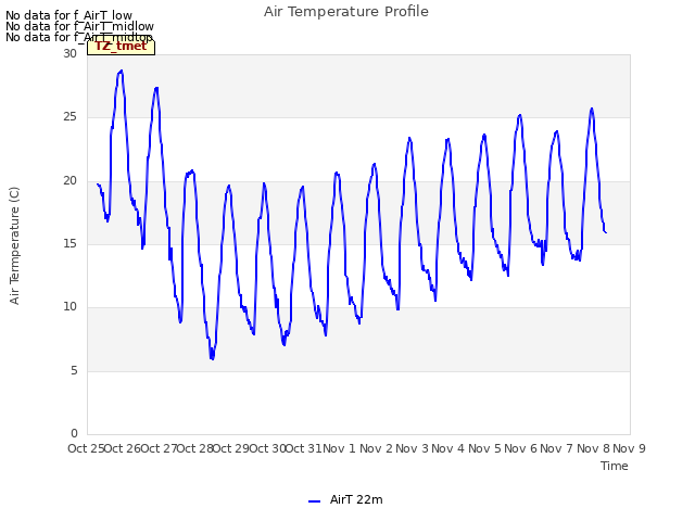 plot of Air Temperature Profile