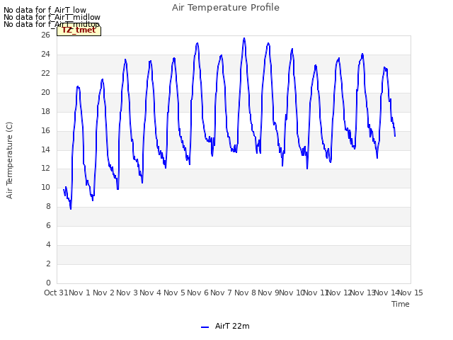 plot of Air Temperature Profile