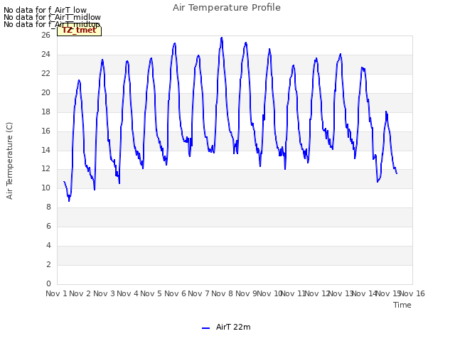 plot of Air Temperature Profile