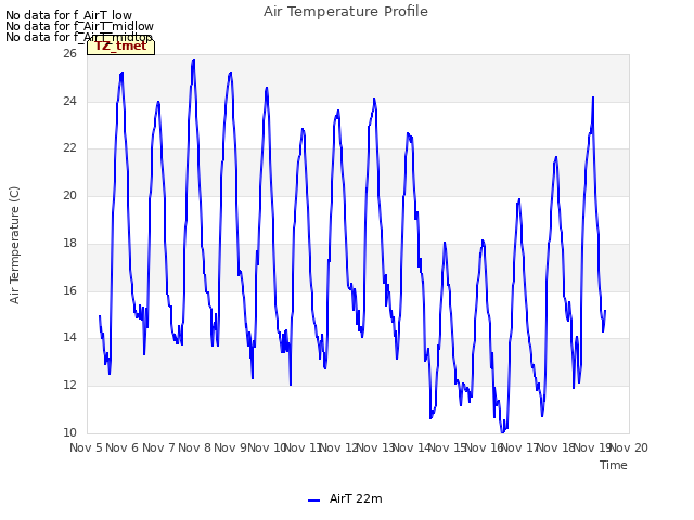 plot of Air Temperature Profile
