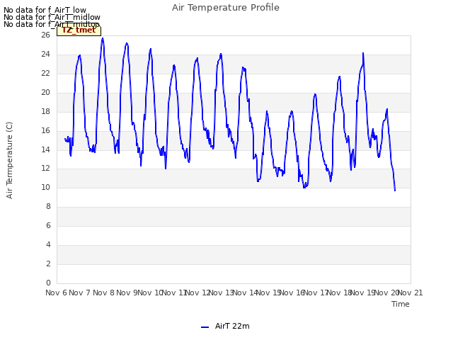 plot of Air Temperature Profile