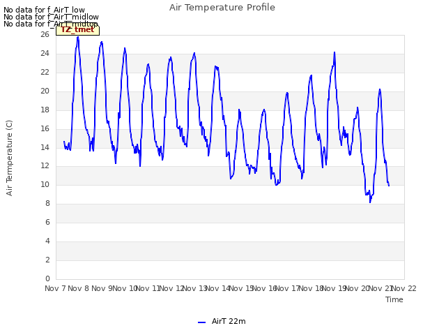 plot of Air Temperature Profile