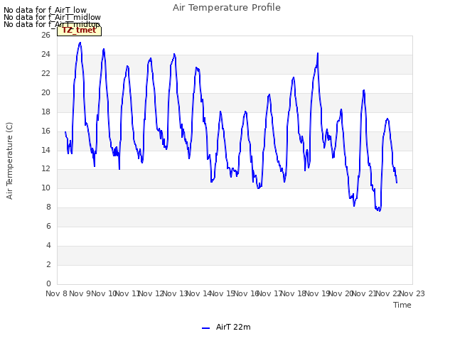 plot of Air Temperature Profile