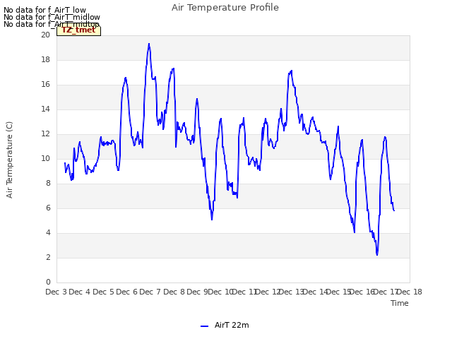 plot of Air Temperature Profile