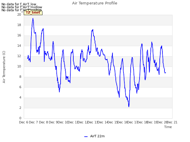 plot of Air Temperature Profile