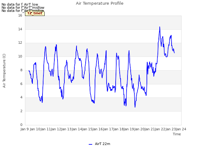 plot of Air Temperature Profile