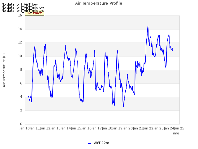 plot of Air Temperature Profile